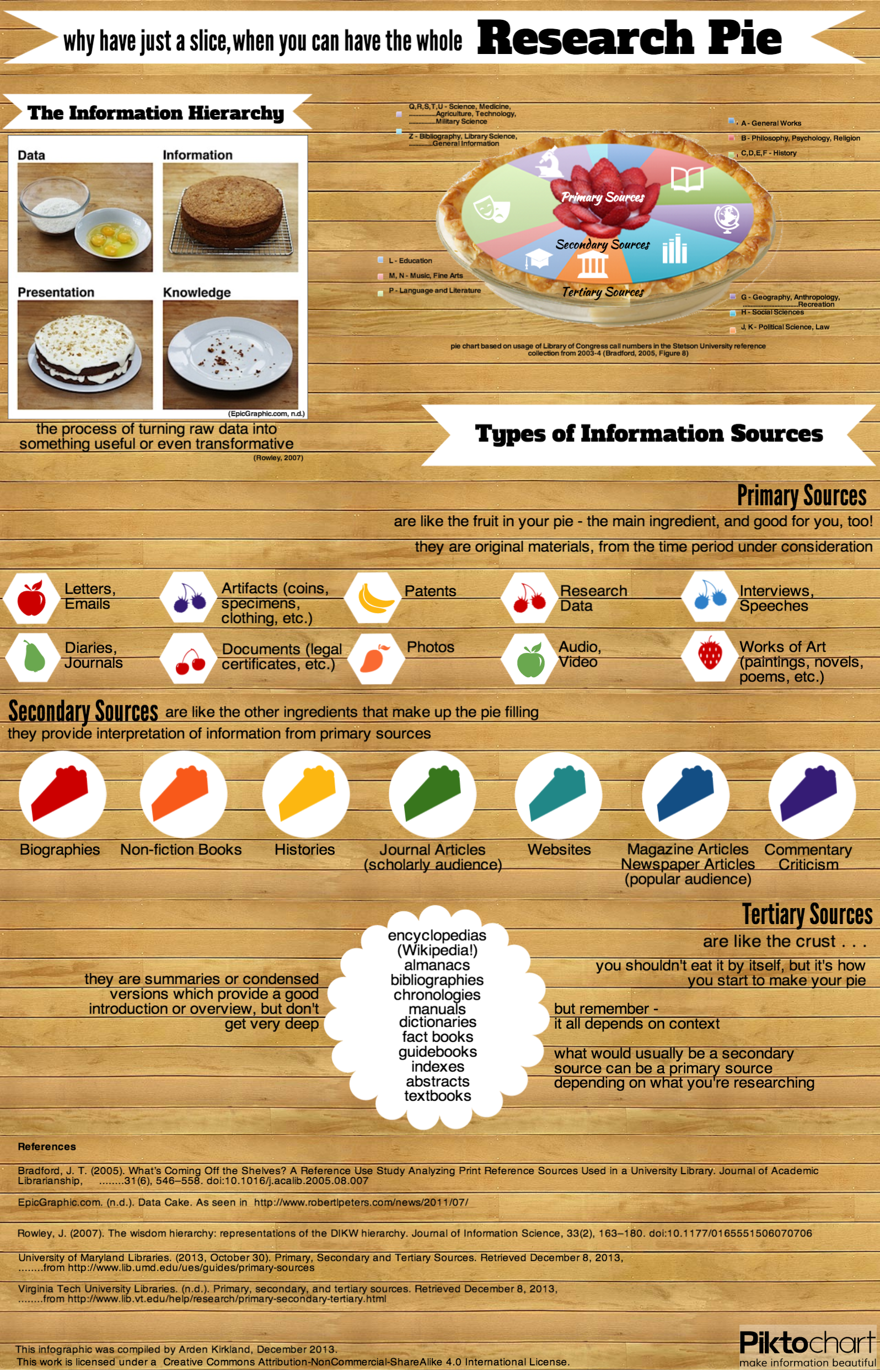 an infographic which uses images of pies and cakes and icons of fruit or slices of pie.