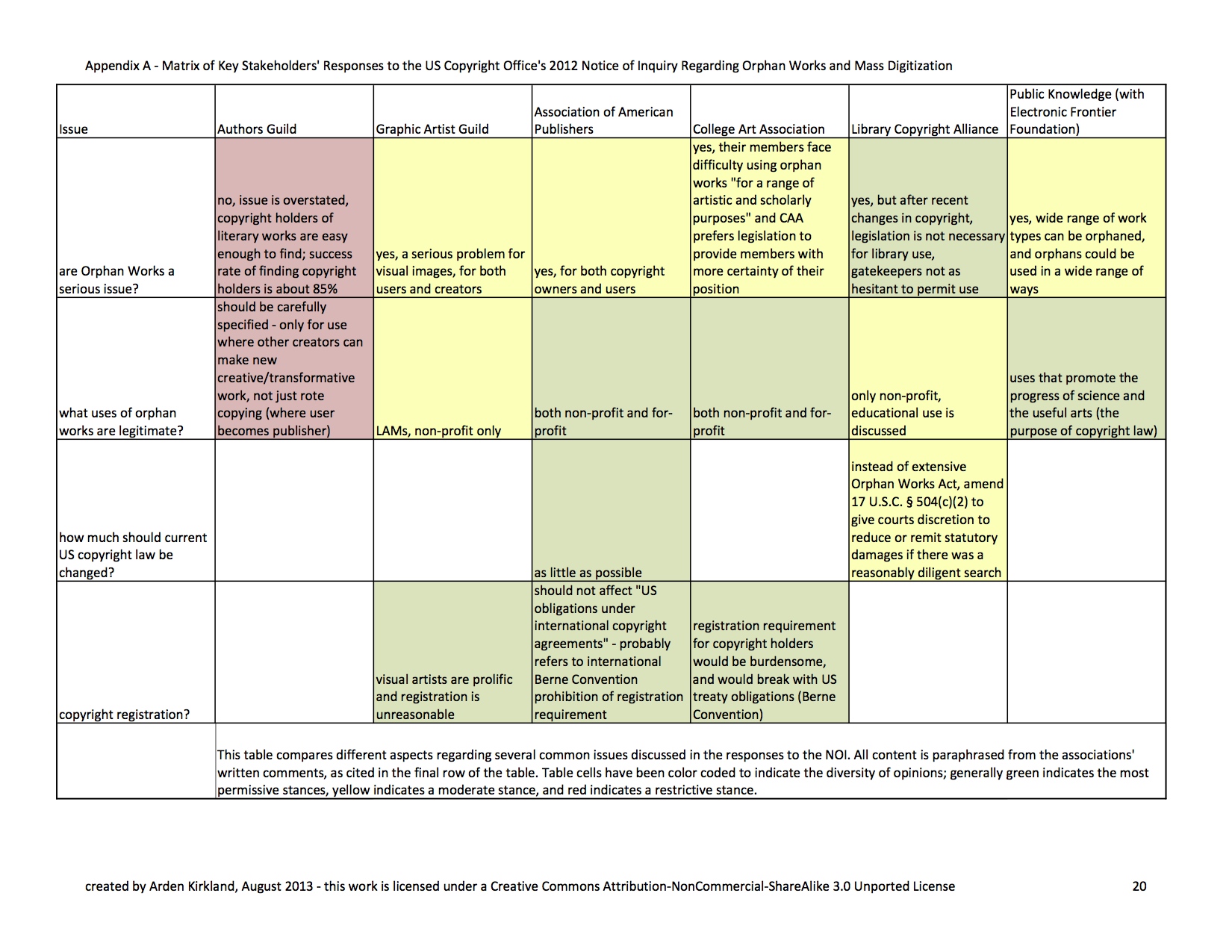 an image of a color-coded table